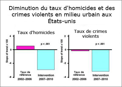 Diminution du taux d'homicides et des crimes violents en milieu urbain aux États-unis
